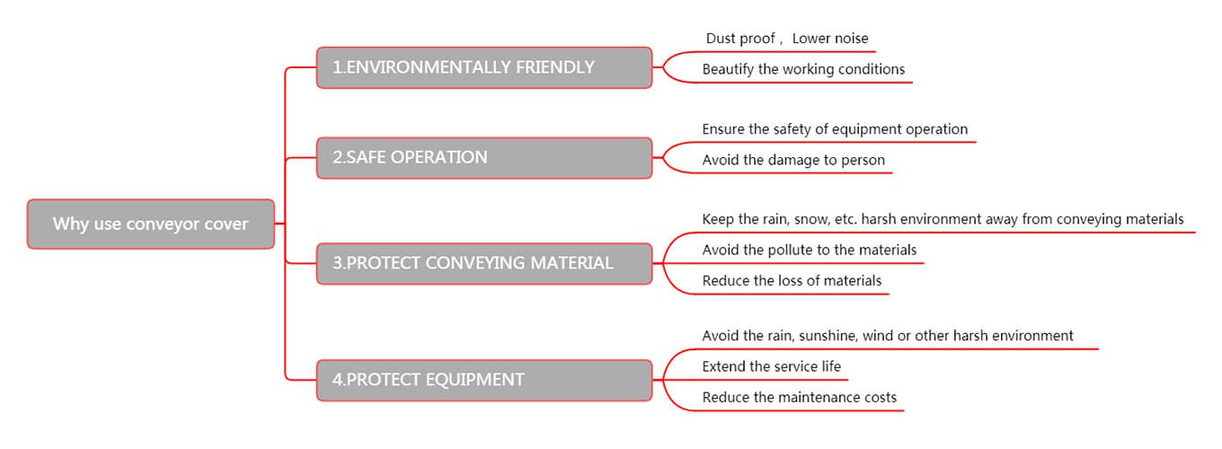 Why use conveyor cover